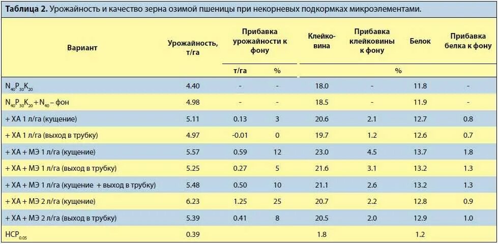 Норма урожая кукурузы с 1 га. Норма внесения удобрений на 1 га пшеницы. Урожайность озимой пшеницы. Урожайность кормовой кукурузы с 1 га. Влияние удобрений на урожайность