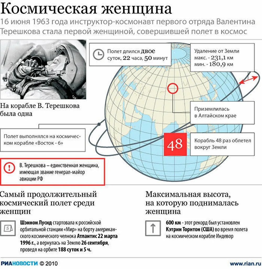 Сколько дней провел на орбите российский. Первый полет в космос инфографика. Освоение космоса инфографика. Полет Терешковой инфографика.