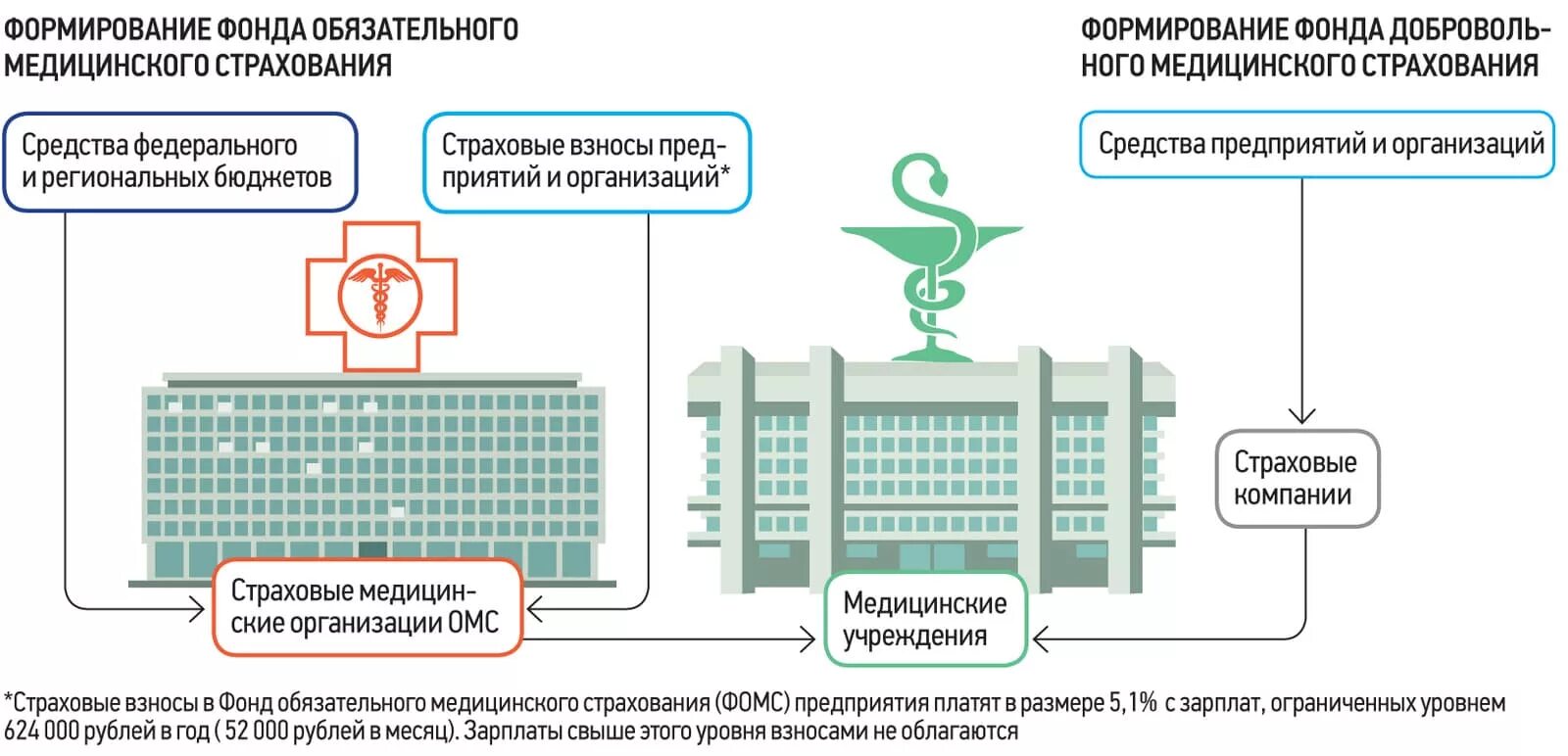 Структура фонда обязательного медицинского страхования РФ схема. Фонд ОМС. Финансирование ОМС. Формирование фонда ОМС.