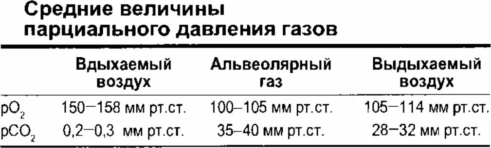 Во вдыхаемом воздухе углекислого газа. Парциальные давления газов таблица. Парциальное давление газов в воздухе. Состав атмосферного выдыхаемого и альвеолярного воздуха. Парциальное давление во вдыхаемом воздухе.