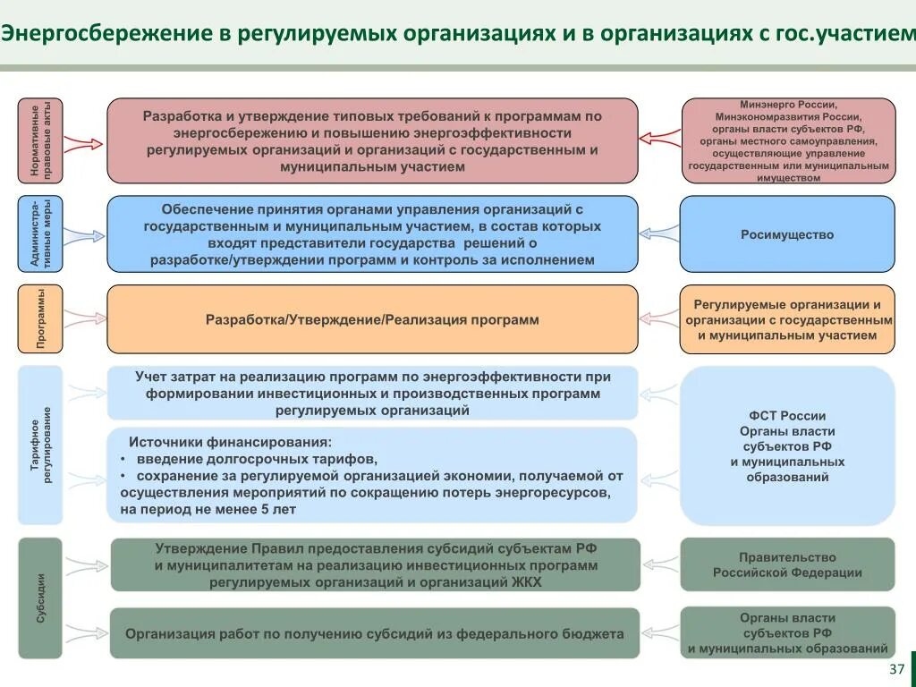 Регулируемая организация это. Регулируемые фирмы. Что регламентирует организационный институт. Региональная регулируемая организация