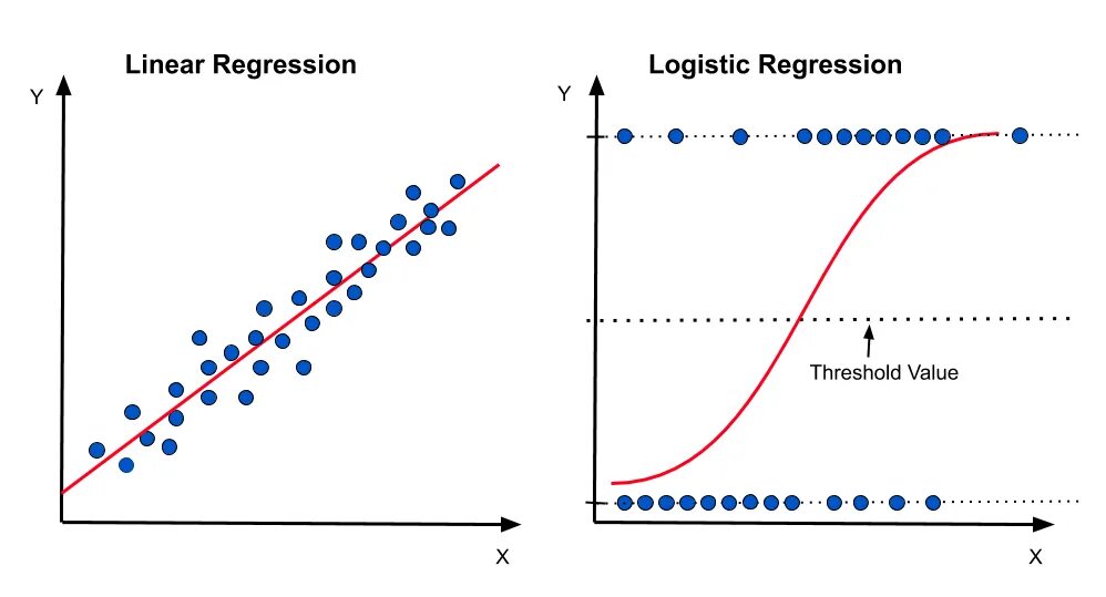 Логистическая регрессия в машинном обучении. Линейная регрессия. logistic regression. linear and logistic regression. binary logistic regression.