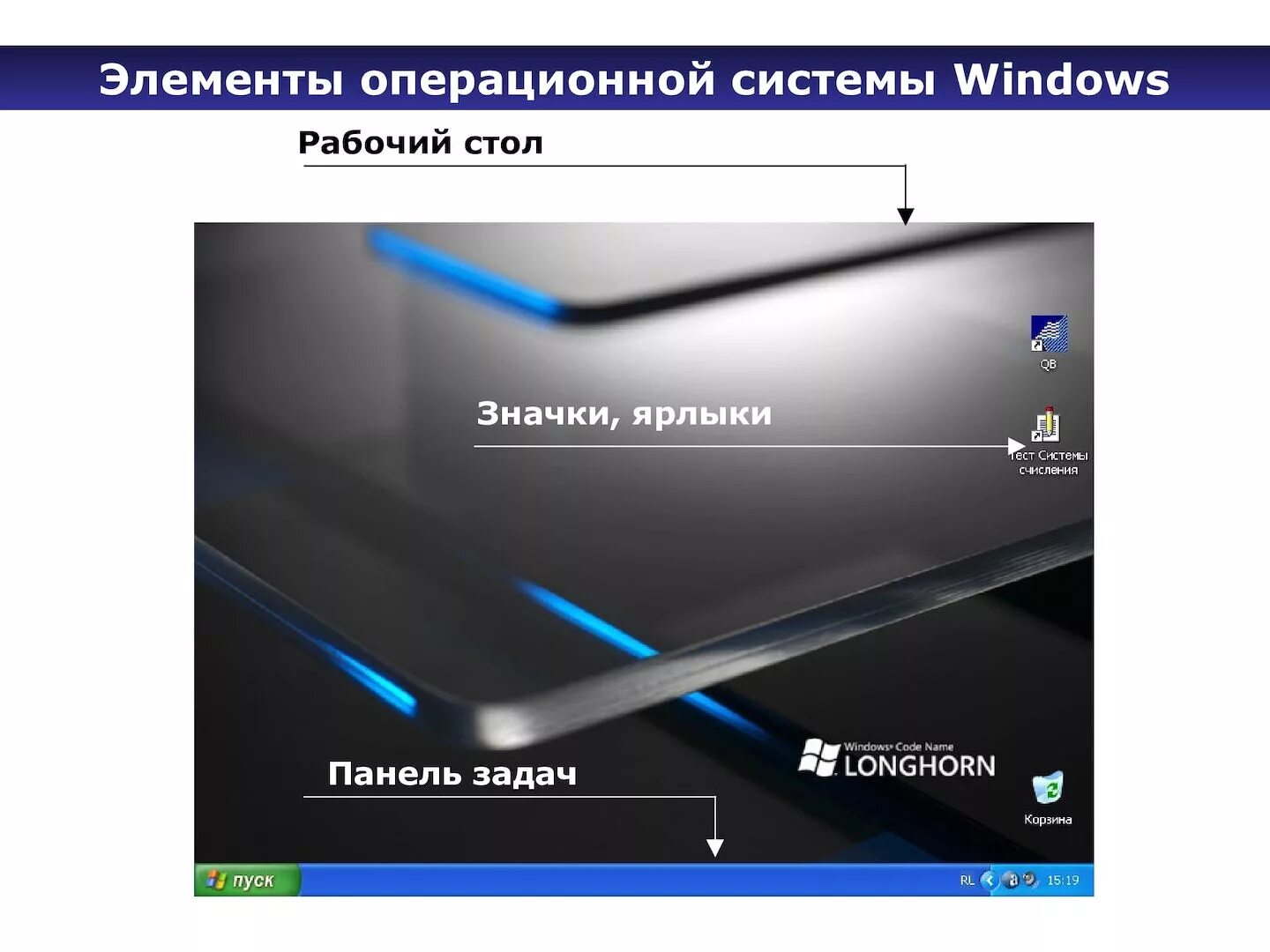 Повысьте уровень всех элементов операционных. Основные элементы ОС. Элементы операционной системы Windows. Основные компоненты ОС. Основные компоненты операционной системы.