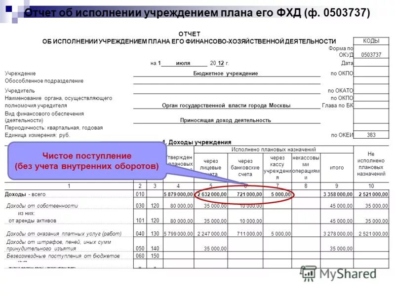 Составление отчетности бюджетного учреждения. 737 Форма бухгалтерской отчетности. 737 Форма бухгалтерской отчетности бюджетного учреждения. 737 Форма отчетности в бюджетном учреждении. Отчет об исполнении плана финансово-хозяйственной деятельности.