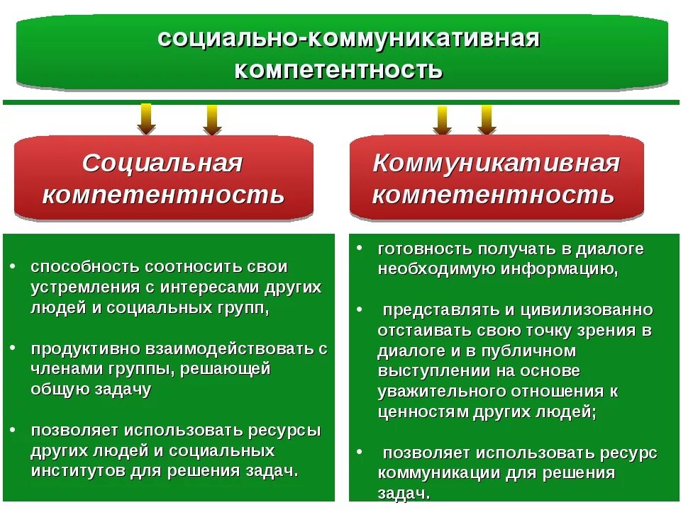 Социальные компетенции детей дошкольного возраста. Коммуникативная компетентность дошкольников. Социально коммуникативная компетенция детей. Социально коммуникативная компетенция детей. Личностные компетенции дошкольника.