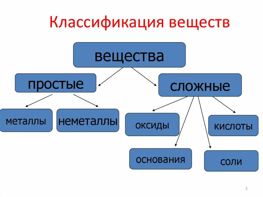 5. Классификация неорганических соединений. Классификация веществ в химии. Классификация сложных веществ. Классификация веществ простые и сложные вещества.