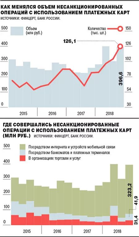 Операциях совершаемых с использованием платежных. Объем несанкционированных операций с платежными картами. Операции совершаемые с использованием платежных карт. Динамика операций с использованием платежных карт. Количество и объем несанкционированных операций банка.