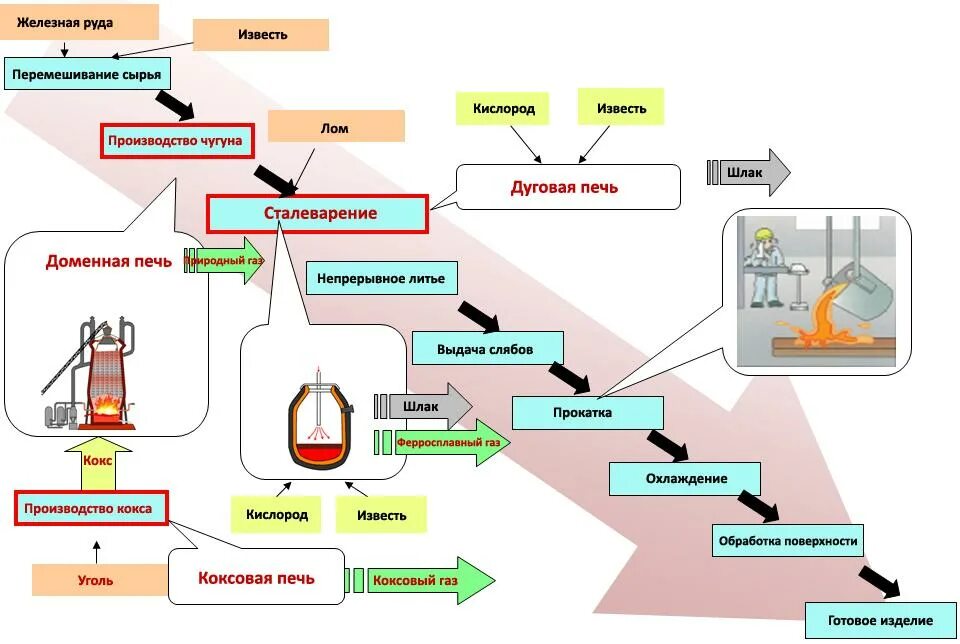 Производственные цепочки руды. Технологическая цепочка производства чугуна и стали. Технологический процесс производства металла. Процесс (технологическую цепочку) производства стали. Технологический процесс изготовления стали.