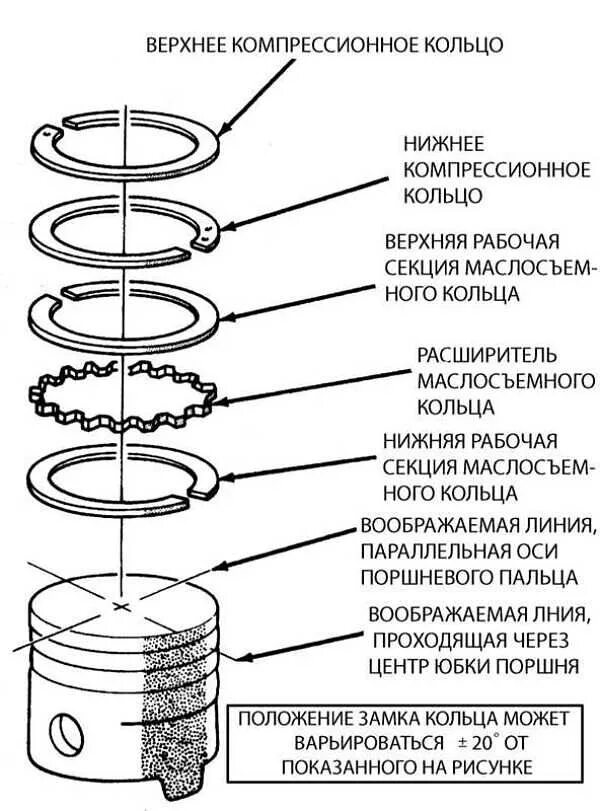 Схема расположения поршневых колец на поршне. Расположение замков поршневых колец ЗМЗ 409. Схема установки поршневых колец на поршень МТЗ-50. Схема установки поршневых колец на поршень 5е.