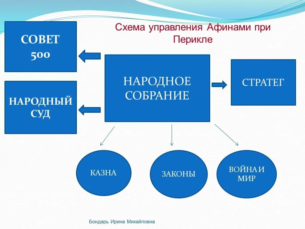 Афинская демократия при перикле слушать 5 класс. Схема управления при Перикле в Афинах 5. Система управления в Афинах при Перикле схема. Схема управления Афинами при Перикле. Схема управления Афинами при Перикле 5 класс.