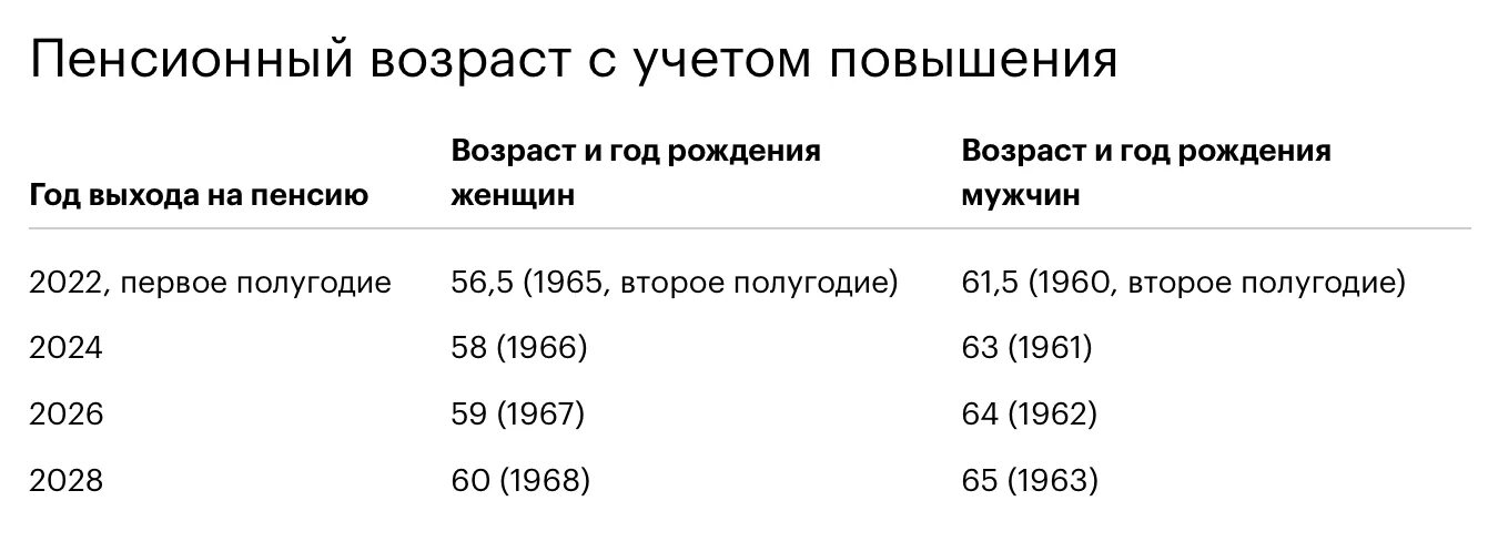 Во сколько на пенсию мужчина 1961