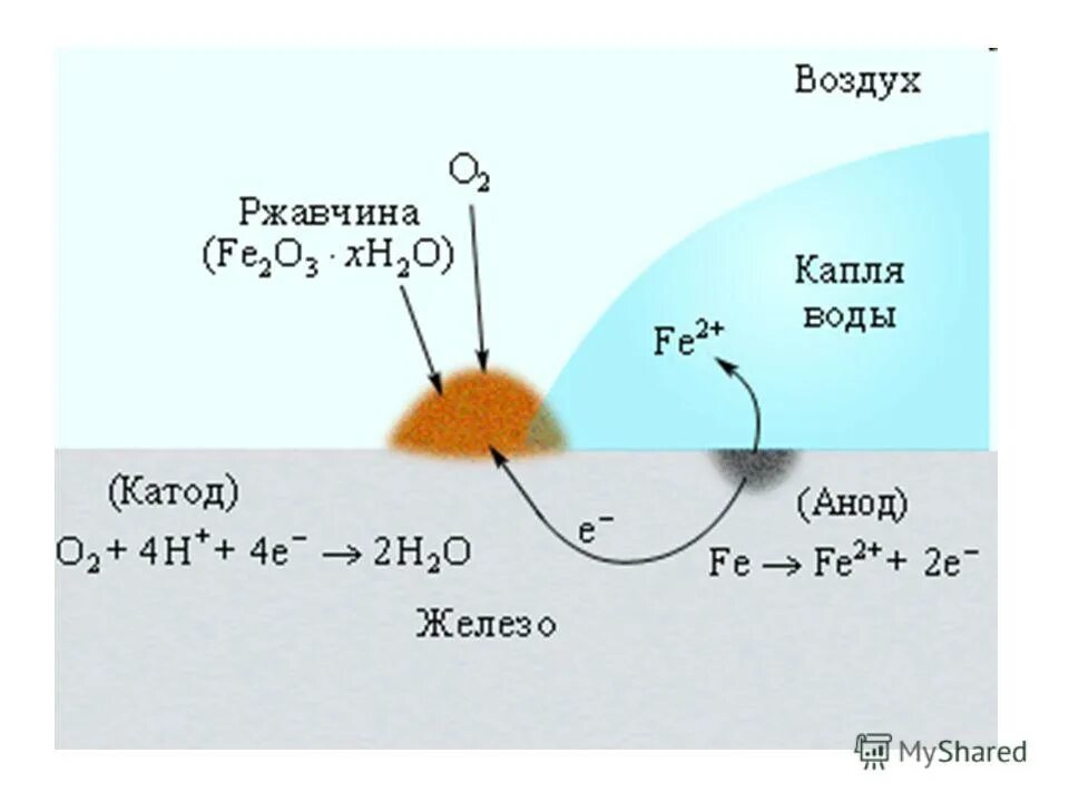 Реакция железа с водой и кислородом. Коррозия формула. Коррозия формула реакции. Формула образования коррозии. Формула ржавчины в химии.