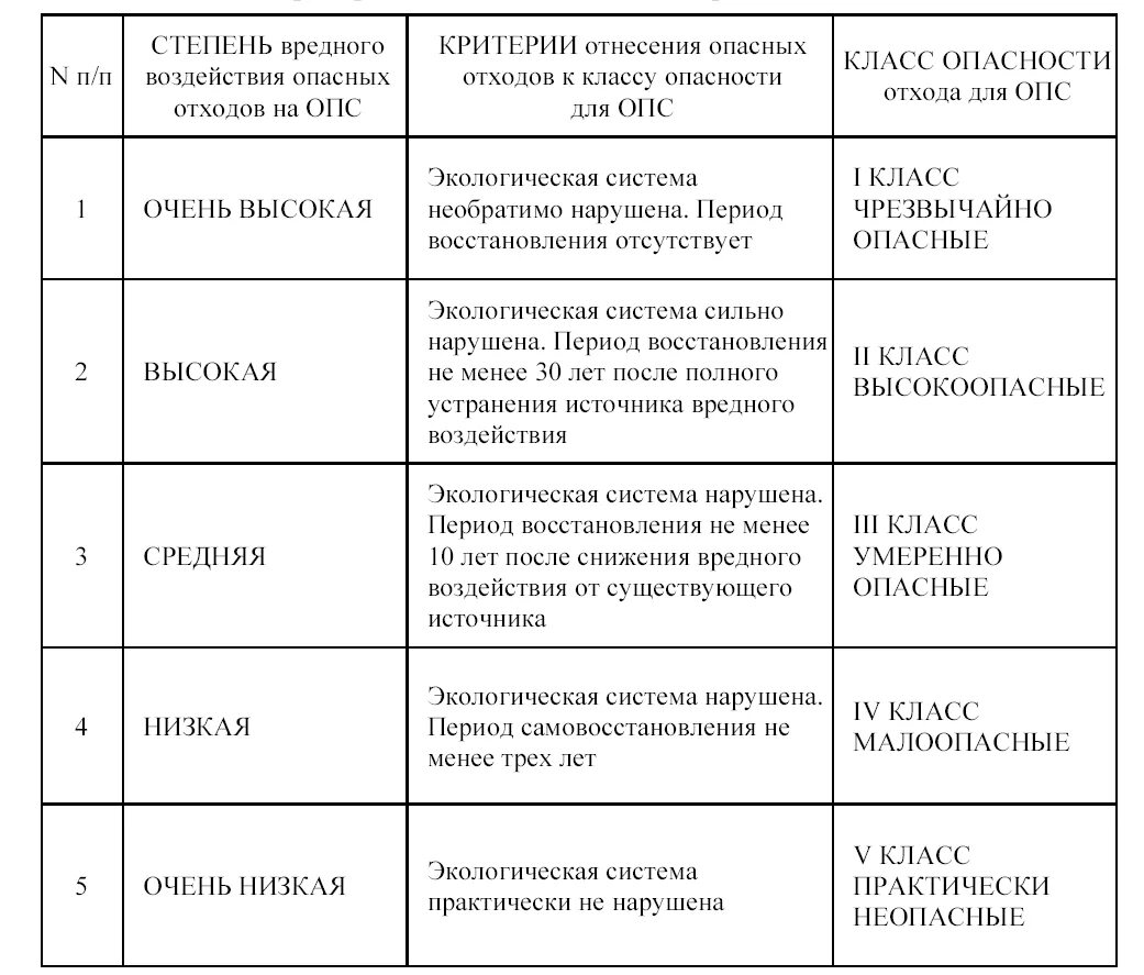 Классификатор отходов по классам. Классификация отходов по степени опасности для окружающей среды. пятый класс опасности отходов для окружающей среды. класс опасности отхода определяется. класс опасности промышленных отходов определяется.