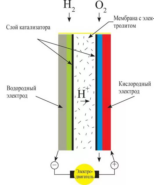 Водородный аккумулятор. Топливная ячейка на водороде. Схема водородно кислородного топливного элемента. Как работает водородная ячейка. Батарея топливных элементов на водороде.