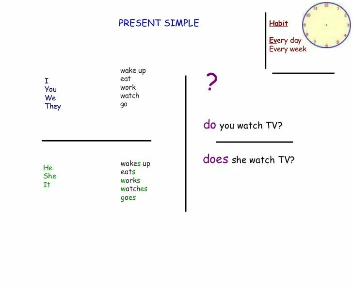 He watches tv every day. Глагол Wake в past simple. Глагол to Wake в past simple. Wake up в present simple. Present simple часы.