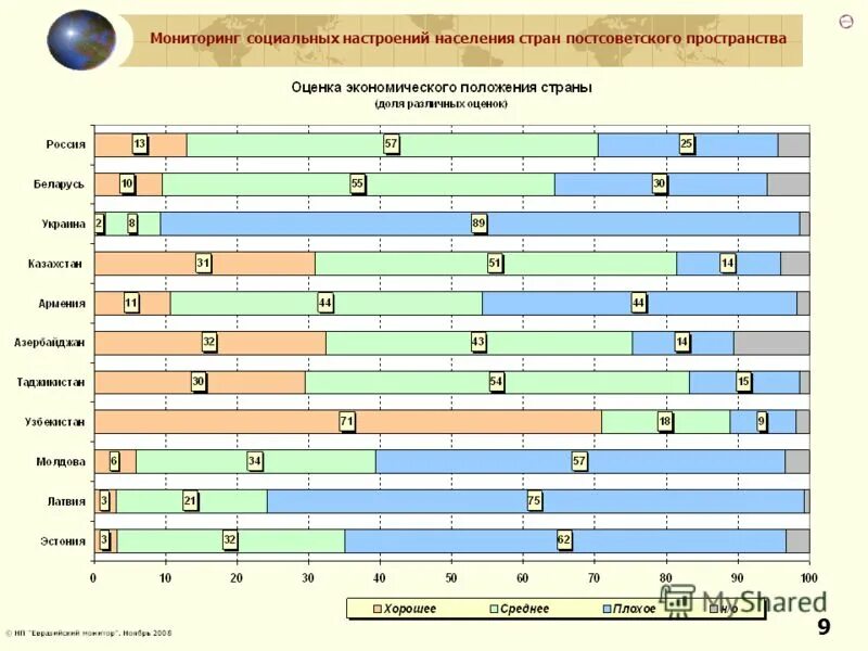 Распространенность ожирения в рф среди взрослого населения. Задачи мониторинга социально экономического развития региона. Страны постсоветского пространства динамика смертности картинки. Страны постсоветского пространства динамика смертности картинки. Мониторинг социально экономического положения.
