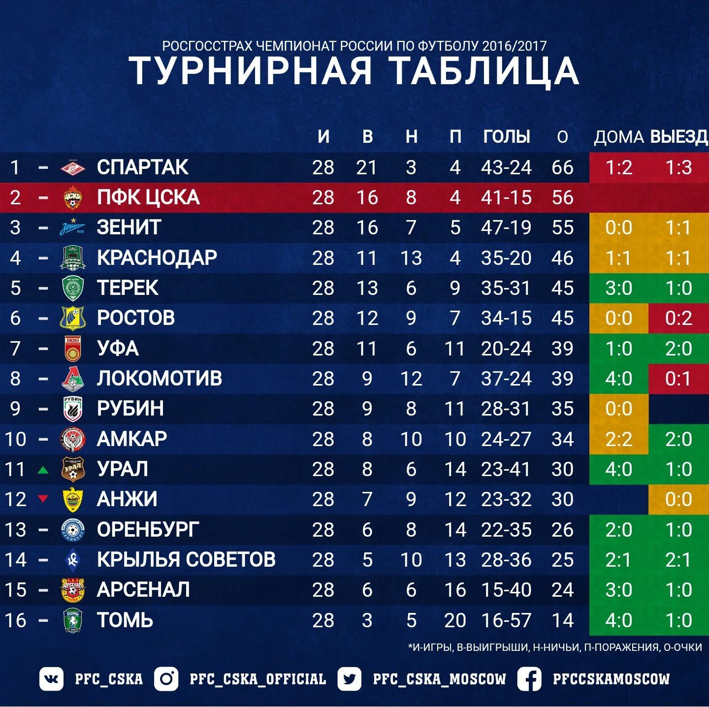 Таблица футбольная таблица в России. Таблица чемпионата России по футболу. Футбол Чемпионат России турнирная таблица. Таблица премьер премьер Лиги.