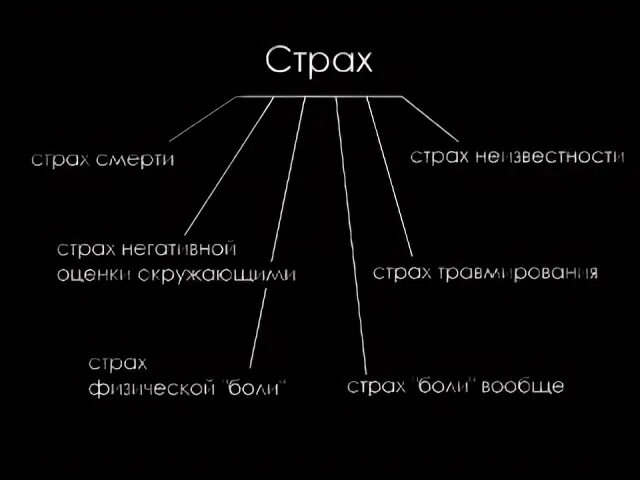 Базовые страхи человека