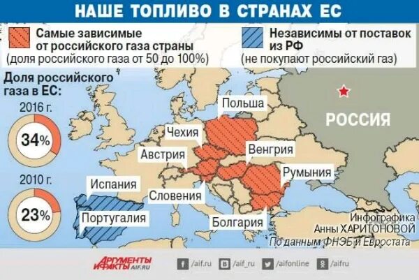 Страны потребители российского газа. Зависимость европейских стран от российского газа. Потребители российского газа в Европе. Германия купила рубли