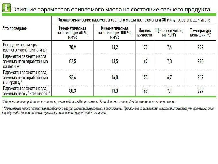 Время замены масла двигателе