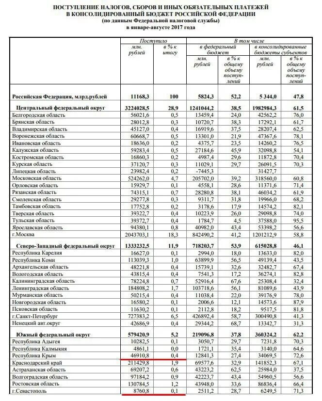 Соотношение налогов и иных обязательных платежей. Налоги в федеральный бюджет по регионам. налоговые отчисления в федеральный бюджет по регионам. налоги регионов в федеральный бюджет. ндфл по регионам рф.