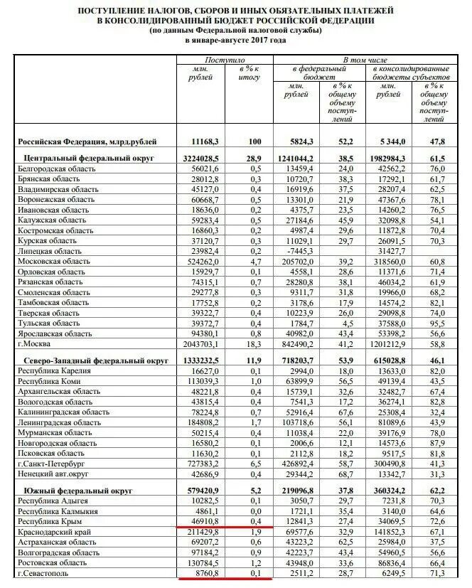 Поступление налогов в федеральный бюджет. Налоги в федеральный бюджет по регионам. Поступление налогов в бюджет. Налоги регионов в федеральный бюджет.