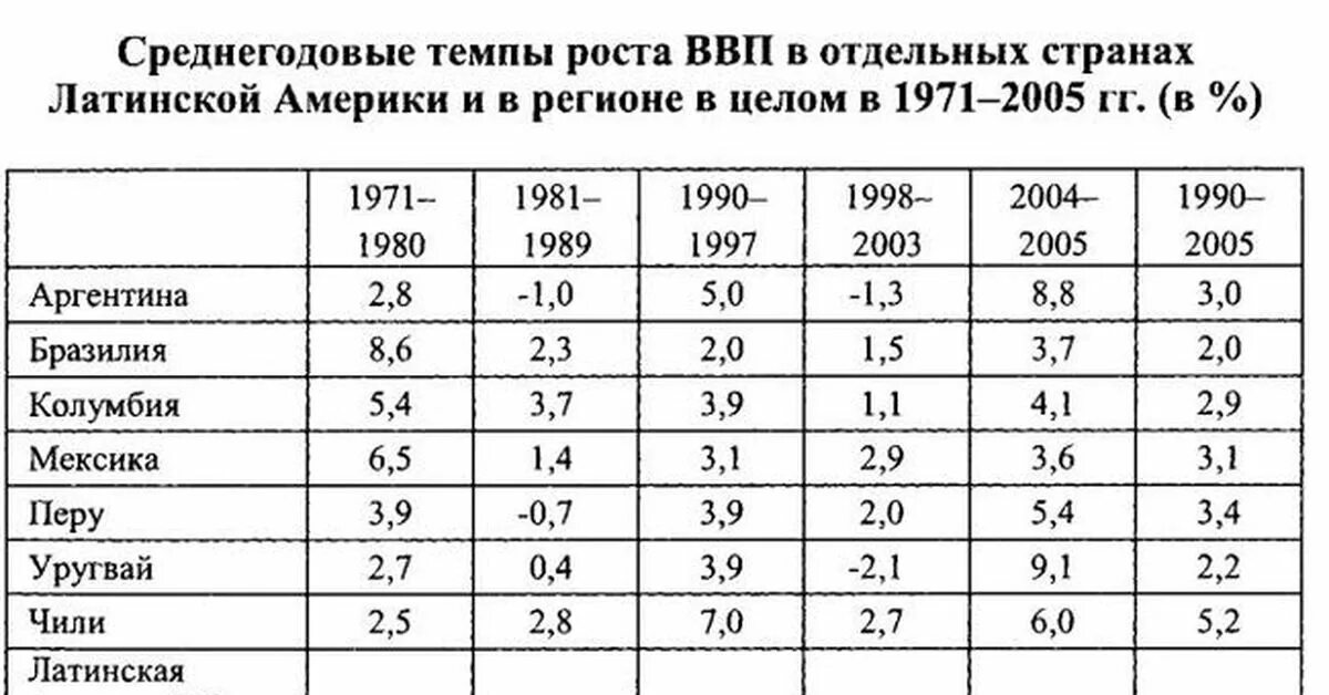 ВВП стран Латинской Америки. ВВП латиноамериканских стран. Темпы роста ВВП стран Латинской Америки. Список стран по ВВП Латинской Америки. Страны по темпам роста ввп