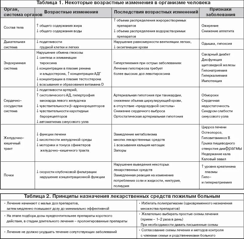 Физиологической старости признаки. Возрастные изменения систем и органов у человека. Эндокринная система у лиц пожилого и старческого возраста. Возрастные изменения системы крови. Возрастные изменения сердца у пожилых.