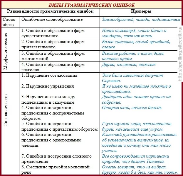 Ошибки в русском языке бывают. Типы речевых грамматических орфографических ошибок. Речевые и грамматические ошибки таблица. Типы ошибок в русском языке с примерами таблица орфографические. Виды грамматиескизошибок.