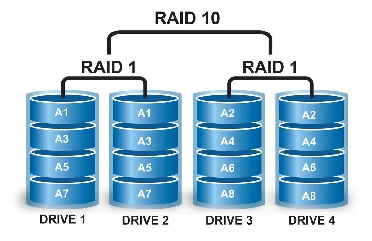 Восстановление данных raid. Raid 10 из 10 дисков. raid 10 01. raid массив 10. raid 10 6 дисков.