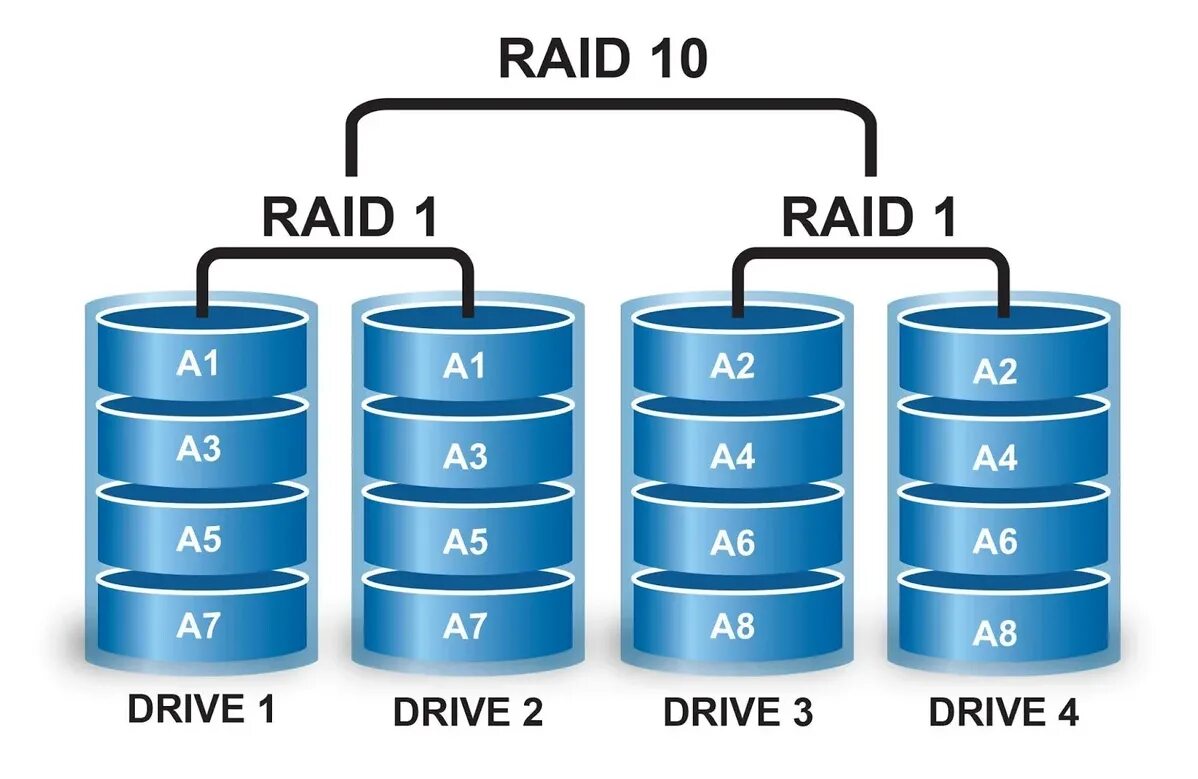 Рейд массивы дисков. Raid 10 схема. Raid 01 и Raid 10. Raid1 4hdds. Массив уровня Raid 1.