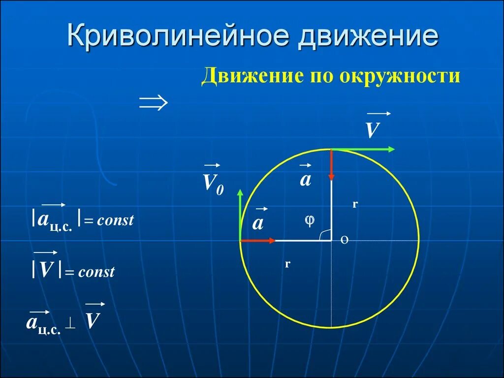 Формулы криволинейного движения формулы. Равномерное криволинейное движение формула. Криволинейное равномерное движение формула физика. Движения физика криволинейное ускорение.