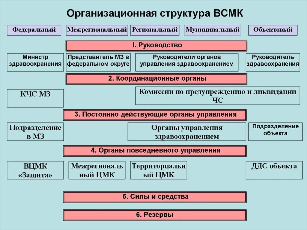 На 3 уровнях федеральном. Организационный состав Всероссийской службы медицины катастроф. Организационная структура ВСМК. Организационная структура службы медицины катастроф. Организационная структура Всероссийской службы медицины катастроф.