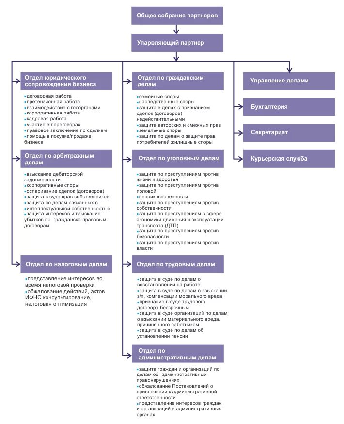 Система и функции органов адвокатуры. Структура адвокатской конторы. Структура адвокатского бюро. Организационная структура адвокатуры. Схема структуры адвокатского агентства.