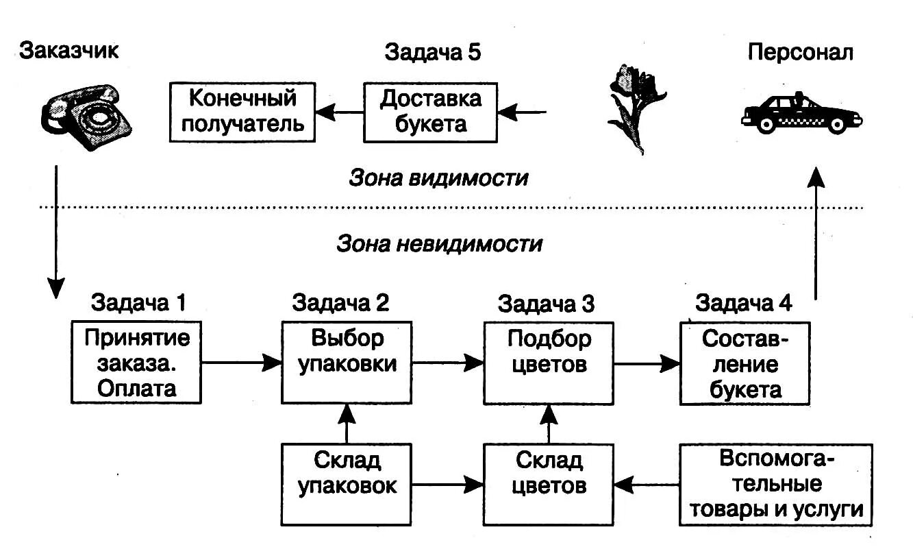 Структура процесса оказания услуги. Схема услуг. Этапы процесса оказания услуг. Схема процесса оказания услуг.