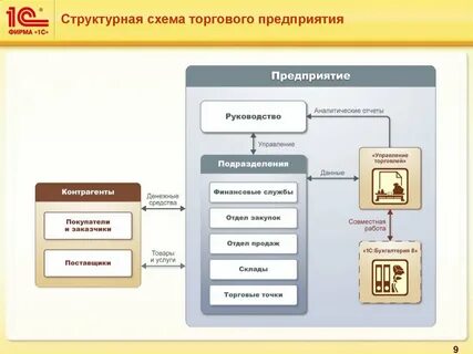 Схема организации торговли