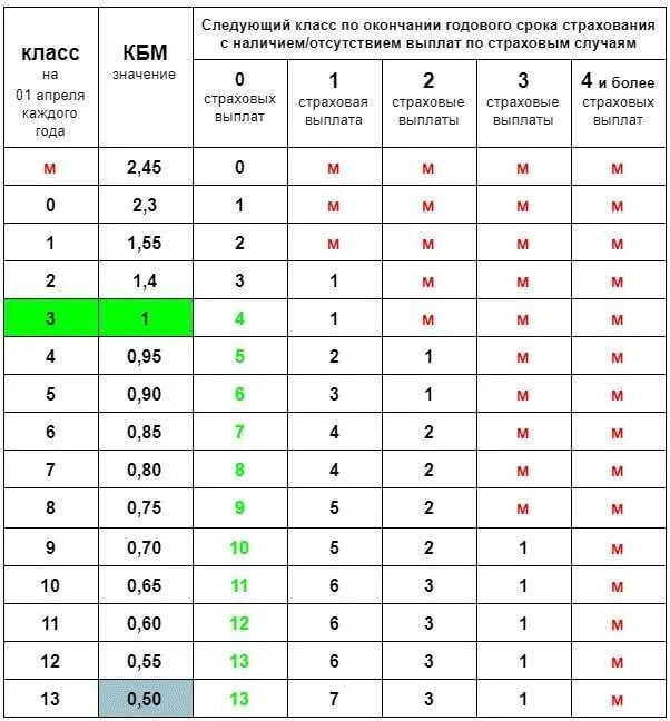 Коэффициент КБМ В ОСАГО таблица 2022. Коэффициент бонус-малус таблица 2021. Таблица коэффициентов КБМ 2021. Коэффициенты КБМ В ОСАГО 2022. Правила страхования 2021