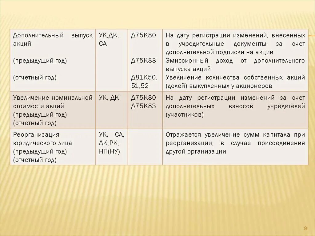 Д 50 к 51. Проводка д 75 к 83. Выпущены дополнительные акции проводка. Д 75 К 80 проводка. Размещение дополнительных акций проводка.