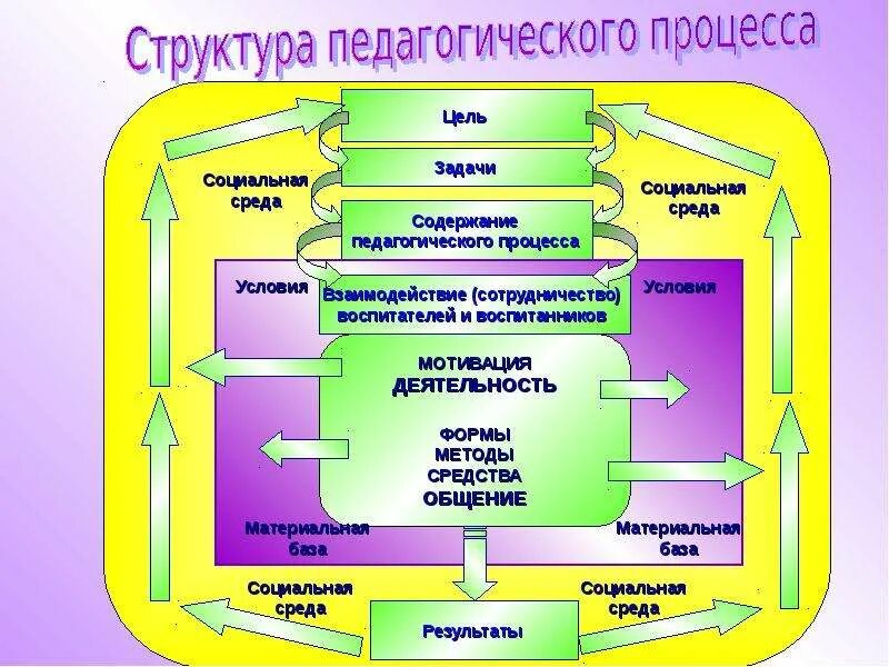 Целостность учебно воспитательного процесса. Составление схемы «структура педагогического процесса. Структура образовательного процесса в педагогике. Структура целостного педагогического процесса схема. Последовательность компонентов структуры педагогического процесса.