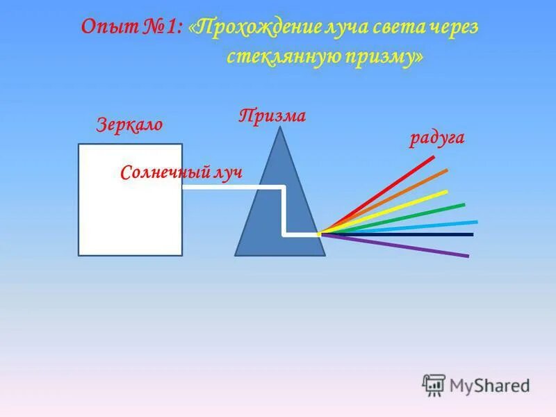 Луч пал. Луч проходит через призму. Прохождение луча через призму. Прохождение света через призму. Солнечный Луч через призму.