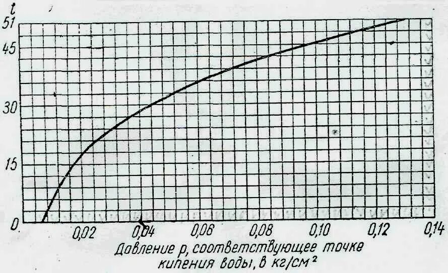 График температуры кипения воды от давления. График кипения воды от давления. Точка кипения воды в зависимости от давления. Температура кипения воды в зависимости от давления. Таблица кипения воды от давления