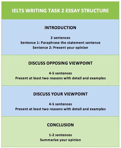 Task 2 toms. IELTS essay structure. Структура эссе IELTS. Opinion essay IELTS структура. Эссе структура английский IELTS.