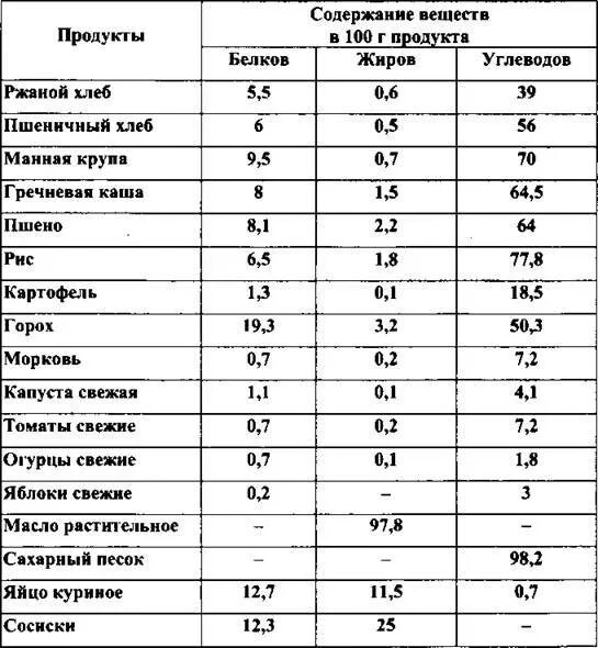 Горох содержание белка углеводов. Содержание в 100 г продукта белков жиров углеводов витаминов рис. Состав огурца содержание 100 грамм белки жиры углеводы витамины. Сколько белка жира, углеводов и витаминов в рисе. Рис состав в 100 гр белки жиры углеводы таблица.