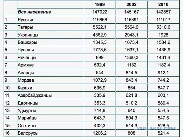 Татары место по численности. Численность населения армян в России. Населения армян в России 2021 год. Русские численность населения. Чеченцы численность населения в России.