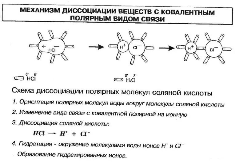 Механизм диссоциации веществ с ковалентной полярной связью. Механизм диссоциации веществ с различными видами химической связи. Механизм электролитической диссоциации ионных соединений. Теория электролитической диссоциации схема. Схемы растворения