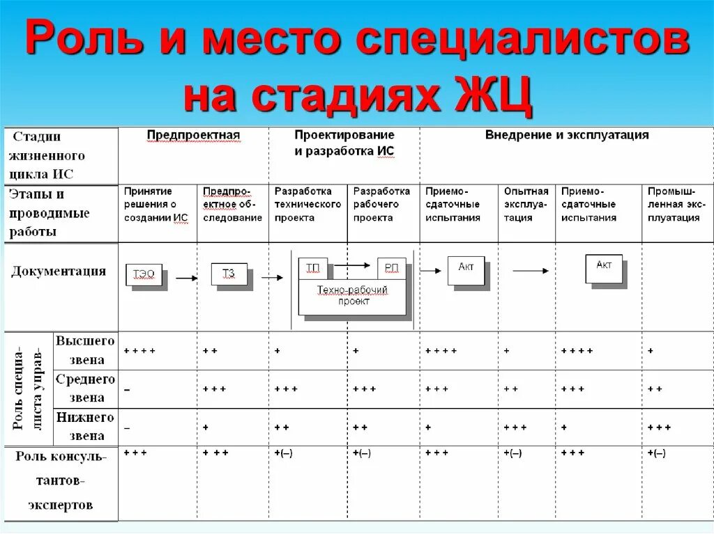 Жизненный цикл создания систем. Этапы жизненного цикла информационной системы. Стадии цикла разработки:. Фазы жизненного цикла информационной системы. Этапы (цикл) информационной работы.