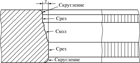 Поверхность среза. Неровности на поверхности среза схема. Заусенцы на поверхности среза схема. Y-срез пьезокерамики.