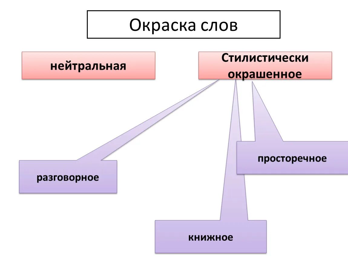 Стилистически нейтральными пример