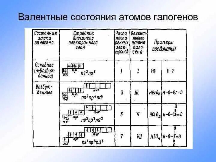 Валентные возможности атомов. Валентное состояние. Валентное состояние атома. Галогены валентные состояния.