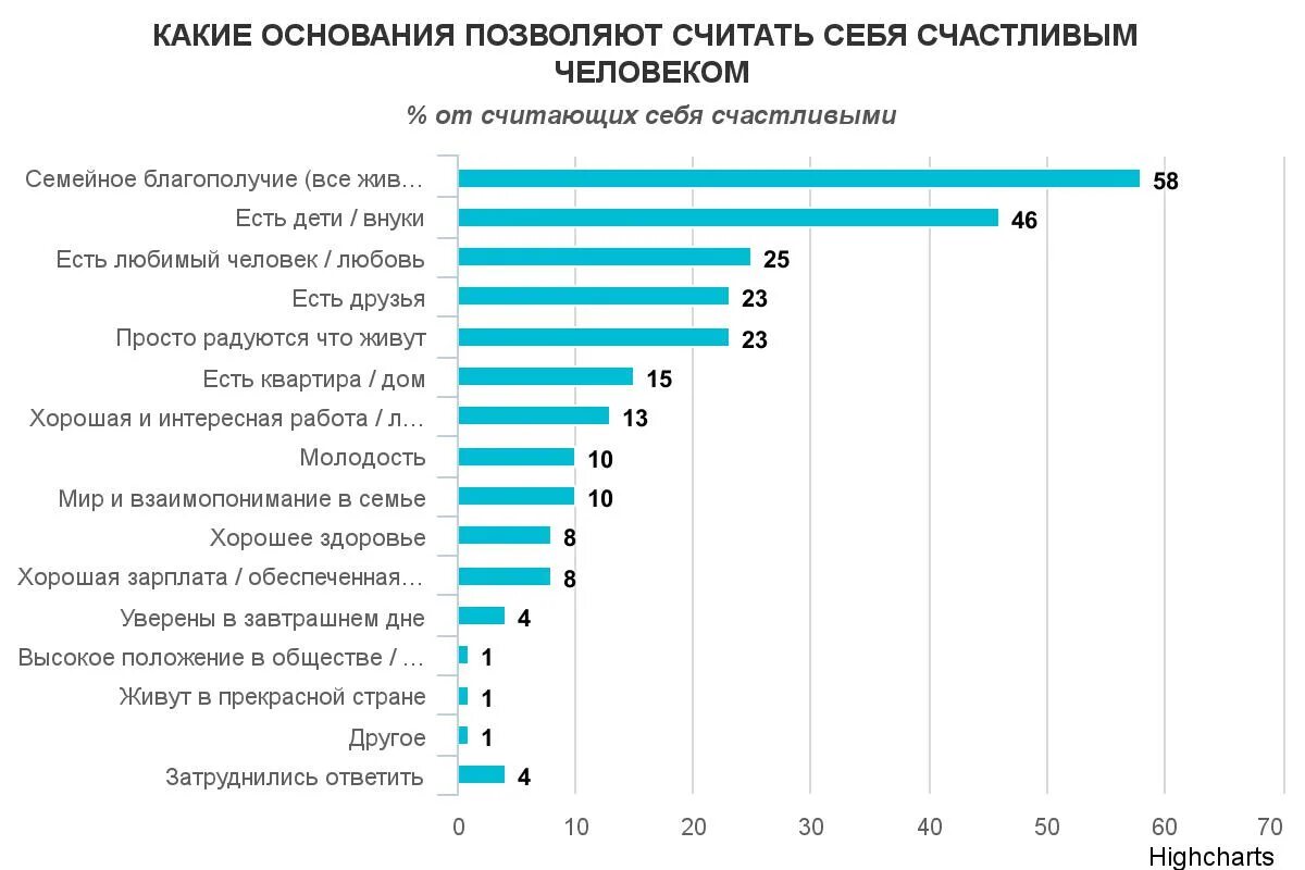 средний доход на человека. разрыв между богатыми и бедными.